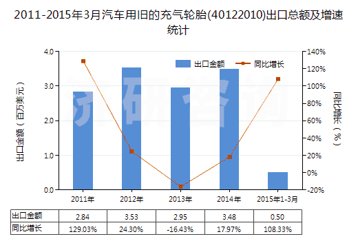 2011-2015年3月汽車(chē)用舊的充氣輪胎(40122010)出口總額及增速統(tǒng)計(jì) 2011-2015年3月汽車(chē)用舊的充氣輪胎(40122010)出口總額及增速統(tǒng)計(jì)